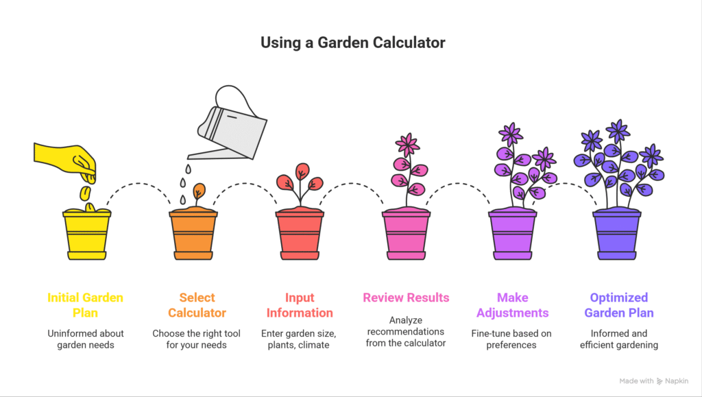 How to Use the Grow a Garden Calculator