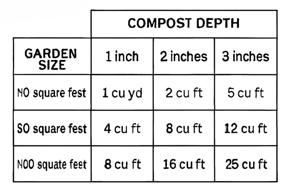 calculations based on garden size and compost depth